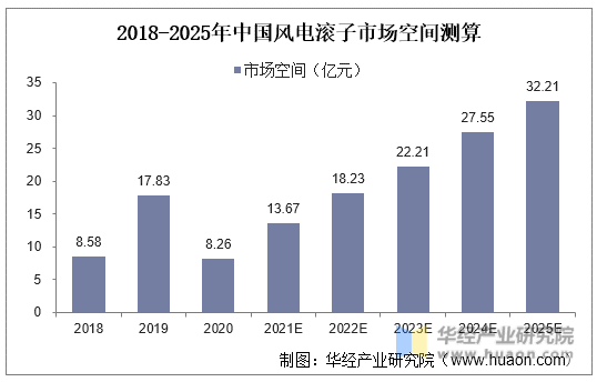 2018-2025年中国风电滚子市场空间测算