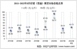 2022年8月仔猪（普通）集贸市场价格当期值为43.73元/公斤，环比增长0.3%，同比增长11.8%