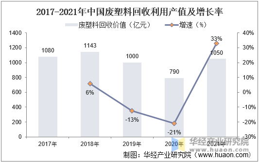 2017-2021年中国废塑料回收利用产值及增长率