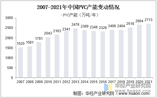 2007-2021年中国PVC产能变动情况