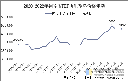 2020-2022年河南省PET再生塑料价格走势