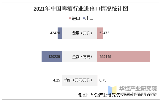 2021年中国啤酒行业进出口情况统计图