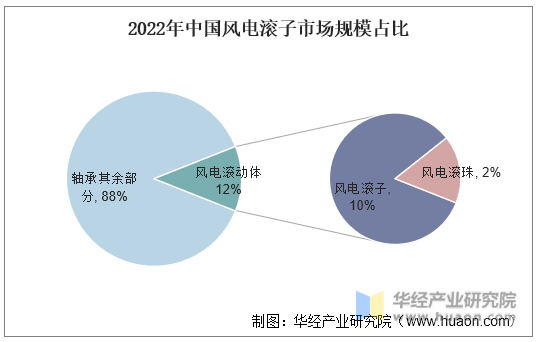 2022年中国风电滚子市场规模占比