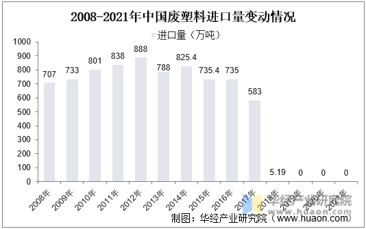 2008-2021年中国废塑料进口量变动情况