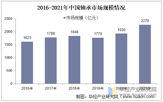 2016-2021年中国轴承市场规模情况
