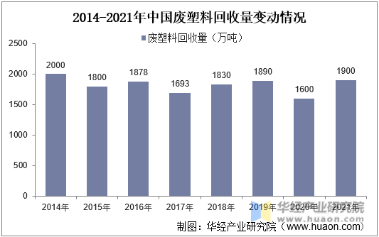 2014-2021年中国废塑料回收量变动情况