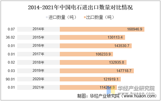 2014-2021年中国电石进出口数量对比情况
