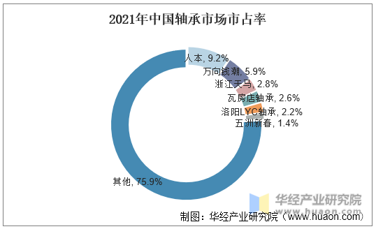 2021年中国轴承市场市占率