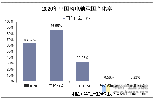 2020年中国风电轴承国产化率