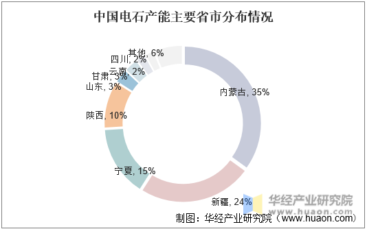 中国电石产能主要省市分布情况