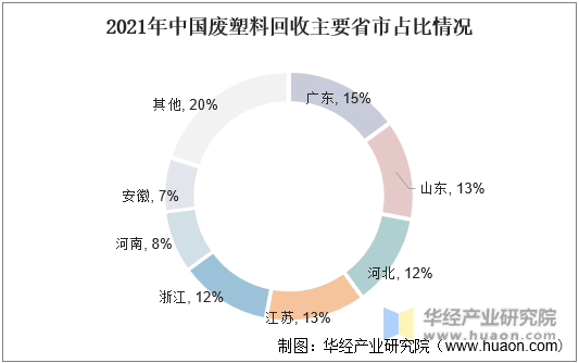 2021年中国废塑料回收主要省市占比情况