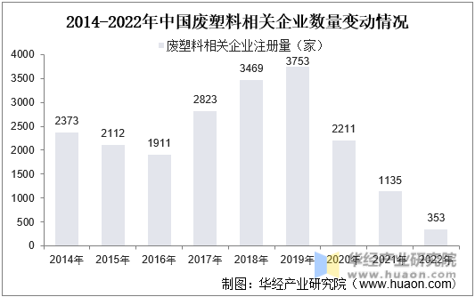 2014-2022年中国废塑料相关企业数量变动情况