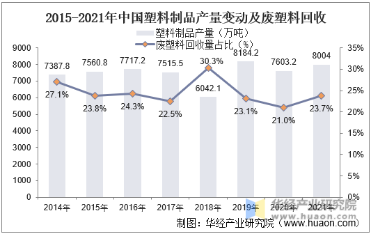2015-2021年中国塑料制品产量变动及废塑料回收