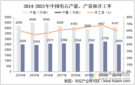 2014-2021年中国电石产能、产量和开工率