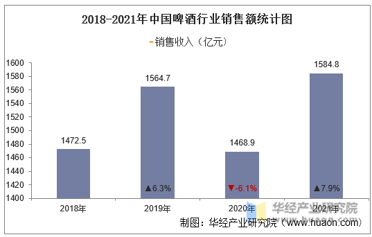 2018-2021年中国啤酒行业销售额统计图