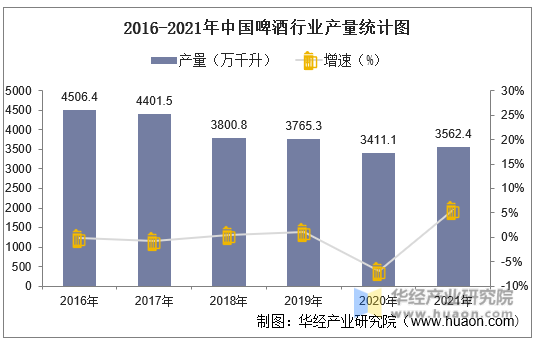 2016-2021年中国啤酒行业产量统计图