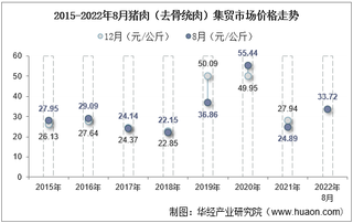 2022年8月猪肉（去骨统肉）集贸市场价格当期值为33.72元/公斤，环比增长0.8%，同比增长35.5%