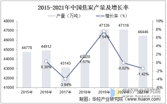 2015-2021年中国焦炭产量及增长率