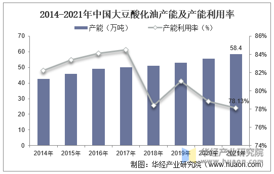 2014-2021年中国大豆酸化油产能及产能利用率