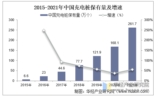2015-2021年中国充电桩保有量及增速