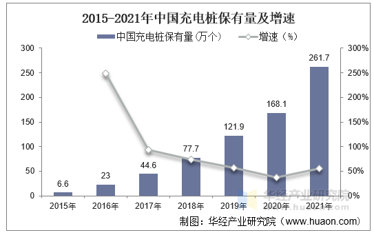 2015-2021年中国充电桩保有量及增速