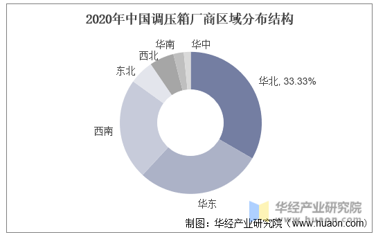 2020年中国调压箱厂商区域分布结构