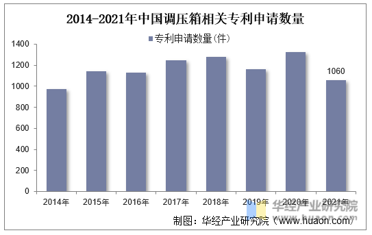 2014-2021年中国调压箱相关专利申请数量