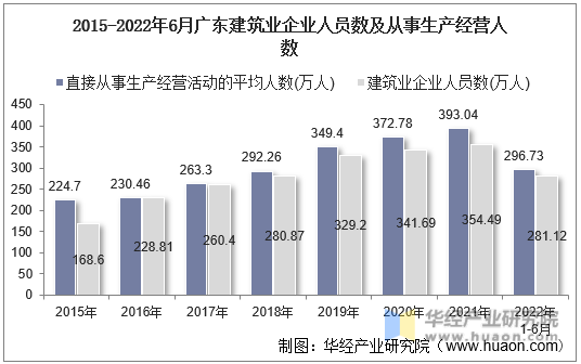 2015-2022年6月广东建筑业企业人员数及从事生产经营人数