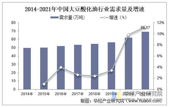 2014-2021年中国大豆酸化油行业需求量及增速