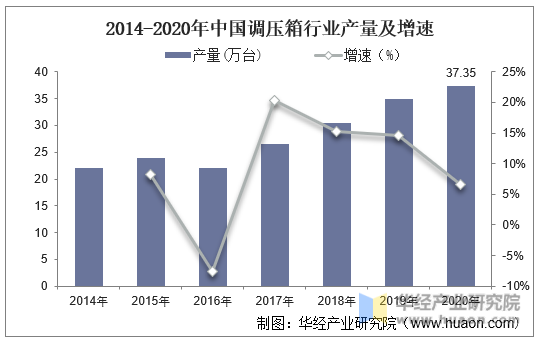 2014-2020年中国调压箱行业产量及增速