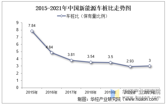 2015-2021年中国新能源车桩比走势图