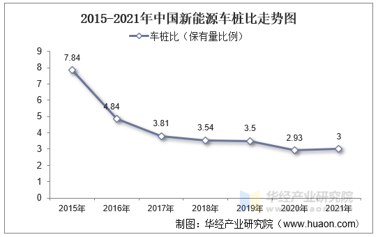 2015-2021年中国新能源车桩比走势图