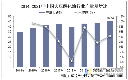 2014-2021年中国大豆酸化油行业产量及增速