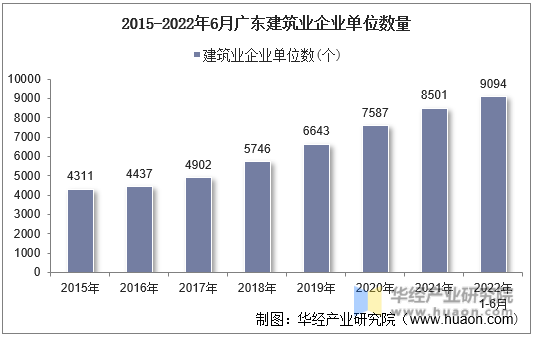 2015-2022年6月广东建筑业企业单位数量