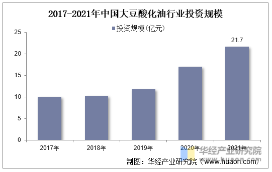 2017-2021年中国大豆酸化油行业投资规模