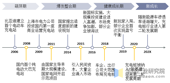 中国充电桩行业发展历程