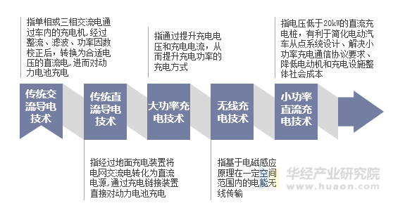 充电桩技术的发展