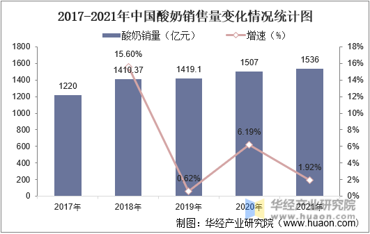 2017-2021年中国酸奶销售量变化情况统计图