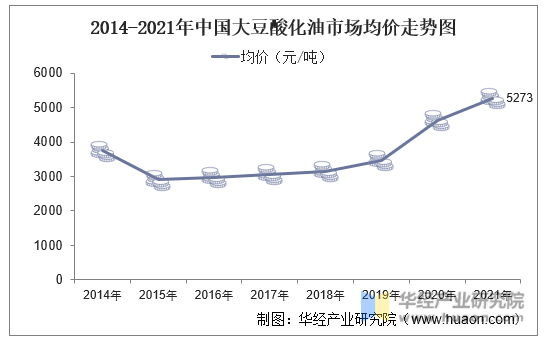 2014-2021年中国大豆酸化油市场均价走势图