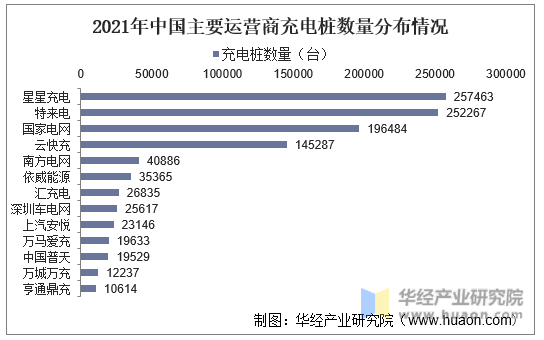 2021年中国主要运营商充电桩数量分布情况