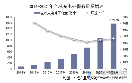 2014-2021年全球充电桩保有量及增速
