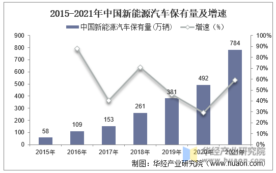2015-2021年中国新能源汽车保有量及增速