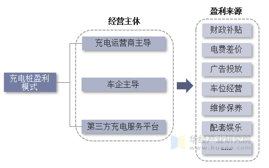 充电桩主要盈利模式