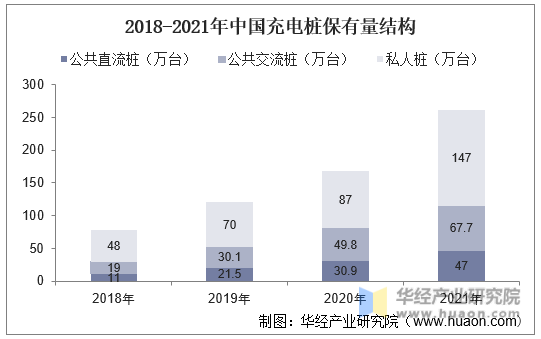 2018-2021年中国充电桩保有量结构