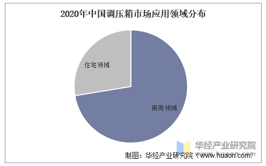 2020年中国调压箱市场应用领域分布