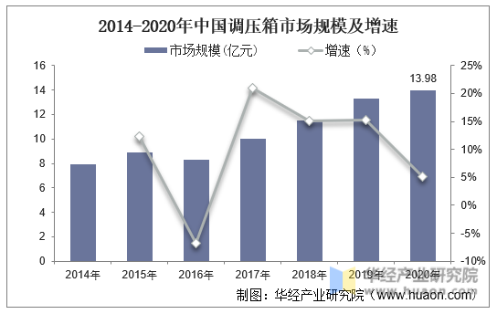 2014-2020年中国调压箱市场规模及增速