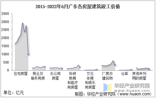 2015-2022年6月广东各房屋建筑竣工价值