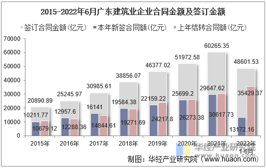 2015-2022年6月广东建筑业企业合同金额及签订金额