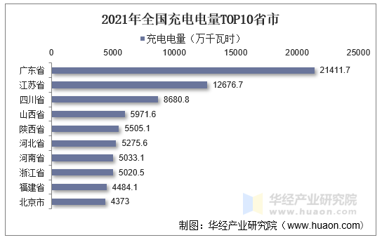 2021年全国充电电量TOP10省份