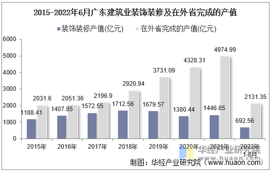 2015-2022年6月广东建筑业装饰装修及在外省完成的产值